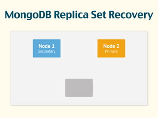 MongoDB Replica Set Recovery
 