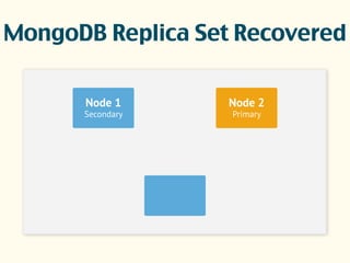 MongoDB Replica Set Recovered
 