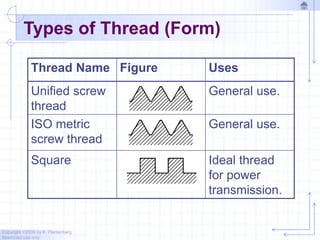 Copyright ©2006 by K. Plantenberg
Restricted use only
Types of Thread (Form)
Thread Name Figure Uses
Unified screw
thread
General use.
ISO metric
screw thread
General use.
Square Ideal thread
for power
transmission.
 