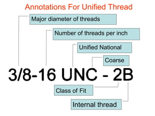 Annotations For Unified Thread
Major diameter of threads
Number of threads per inch
Unified National
Coarse
Class of Fit
Internal thread
 