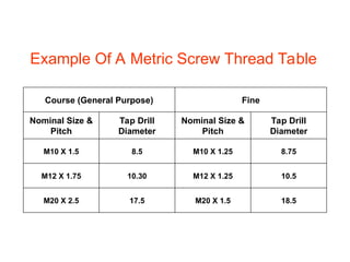 Course (General Purpose) Fine
Nominal Size &
Pitch
Tap Drill
Diameter
Nominal Size &
Pitch
Tap Drill
Diameter
M10 X 1.5 8.5 M10 X 1.25 8.75
M12 X 1.75 10.30 M12 X 1.25 10.5
M20 X 2.5 17.5 M20 X 1.5 18.5
Example Of A Metric Screw Thread Table
 