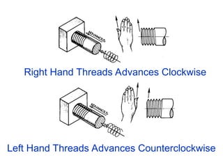 Left Hand Threads Advances Counterclockwise
Right Hand Threads Advances Clockwise
 