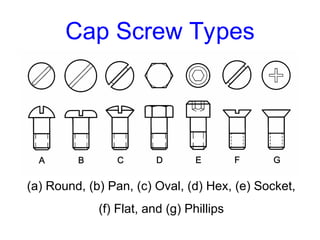 Cap Screw Types
(a) Round, (b) Pan, (c) Oval, (d) Hex, (e) Socket,
(f) Flat, and (g) Phillips
 