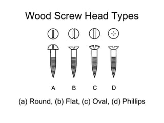 Wood Screw Head Types
(a) Round, (b) Flat, (c) Oval, (d) Phillips
 