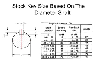 Stock Key Size Based On The
Diameter Shaft
 
