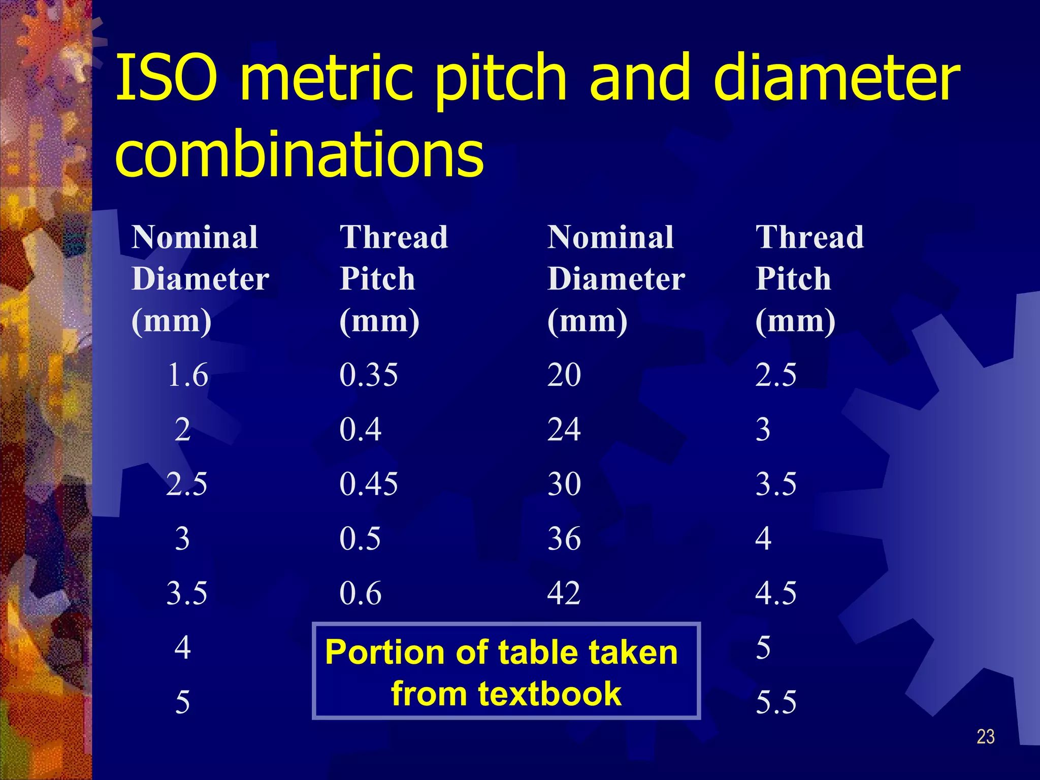 ISO metric pitch and diameter combinations Nominal Thread Nominal Thread Diameter Pitch Diameter Pitch (mm) (mm) (mm) (mm) 1.6 0.35 20 2.5 2 0.4 24 3 2.5 0.45 30 3.5 3 0.5 36 4 3.5 0.6 42 4.5 4 0.7 48 5 5 0.8 56 5.5 Portion of table taken  from textbook 