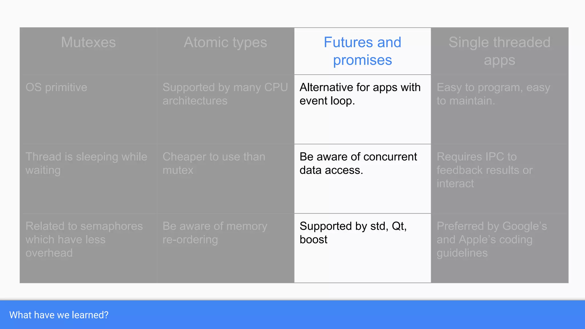 What have we learned?
Mutexes Atomic types Futures and
promises
Single threaded
apps
OS primitive Supported by many CPU
architectures
Alternative for apps with
event loop.
Easy to program, easy
to maintain.
Thread is sleeping while
waiting
Cheaper to use than
mutex
Be aware of concurrent
data access.
Requires IPC to
feedback results or
interact
Related to semaphores
which have less
overhead
Be aware of memory
re-ordering
Supported by std, Qt,
boost
Preferred by Google’s
and Apple’s coding
guidelines
 