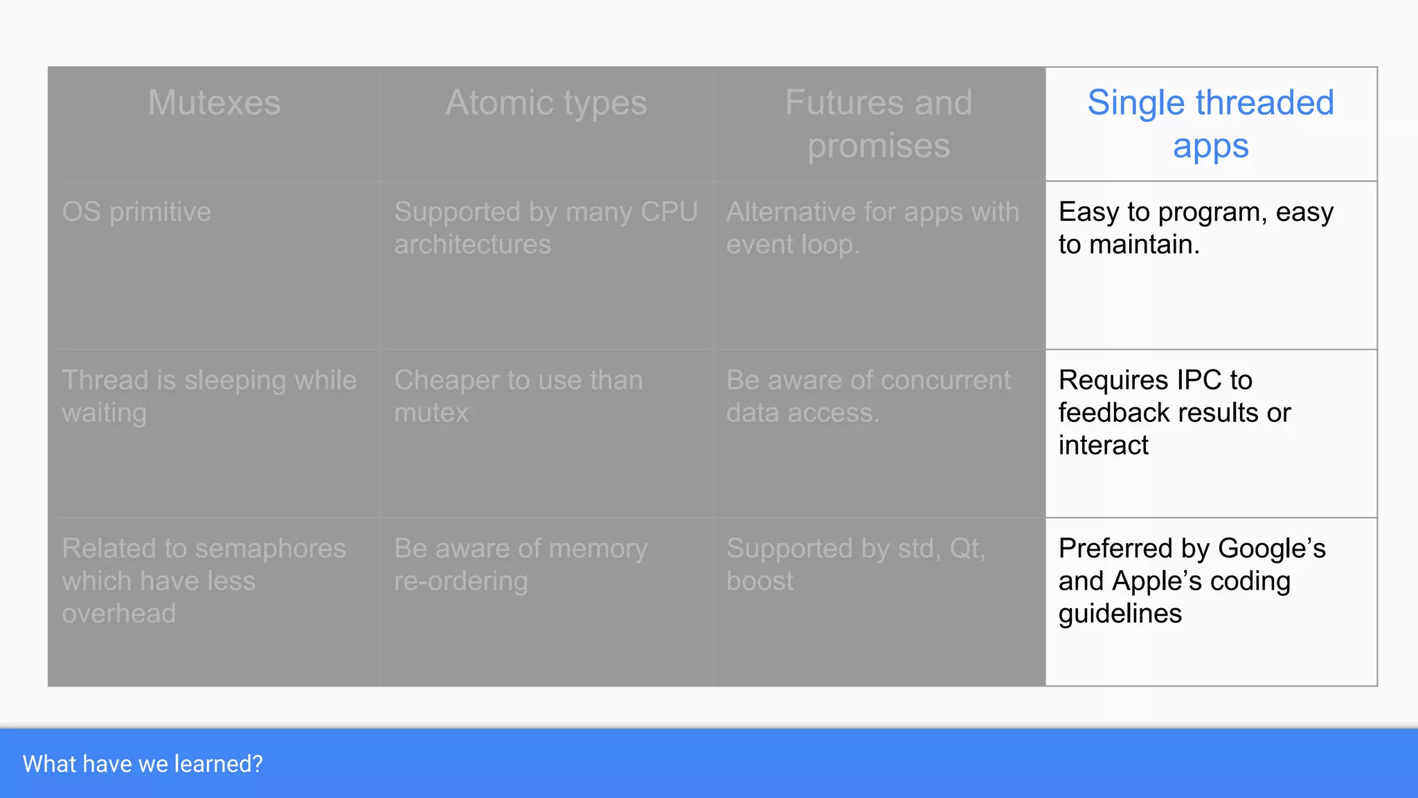 What have we learned?
Mutexes Atomic types Futures and
promises
Single threaded
apps
OS primitive Supported by many CPU
architectures
Alternative for apps with
event loop.
Easy to program, easy
to maintain.
Thread is sleeping while
waiting
Cheaper to use than
mutex
Be aware of concurrent
data access.
Requires IPC to
feedback results or
interact
Related to semaphores
which have less
overhead
Be aware of memory
re-ordering
Supported by std, Qt,
boost
Preferred by Google’s
and Apple’s coding
guidelines
 