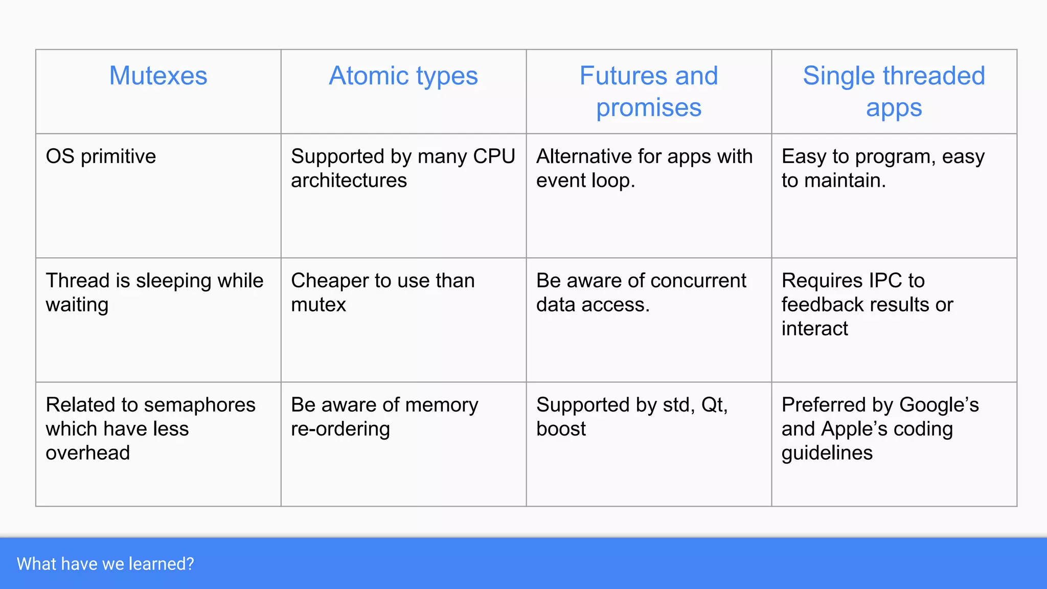 What have we learned?
Mutexes Atomic types Futures and
promises
Single threaded
apps
OS primitive Supported by many CPU
architectures
Alternative for apps with
event loop.
Easy to program, easy
to maintain.
Thread is sleeping while
waiting
Cheaper to use than
mutex
Be aware of concurrent
data access.
Requires IPC to
feedback results or
interact
Related to semaphores
which have less
overhead
Be aware of memory
re-ordering
Supported by std, Qt,
boost
Preferred by Google’s
and Apple’s coding
guidelines
 
