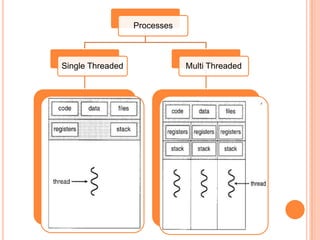 Thread scheduling in Operating Systems | PPTX | Operating Systems ...