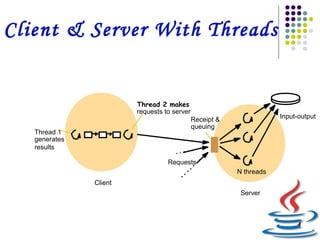 4
Client & Server With Threads
Server
N threads
Input-output
Client
Thread 2 makes
T1
Thread 1
requests to server
generates
results
Requests
Receipt &
queuing
 