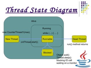 Alive
Thread State Diagram
New Thread Dead Thread
Running
Runnable
new CounterThread1(max);
run() method returns
while (…) { … }
Blocked
Object.wait()
Thread.sleep()
blocking IO call
waiting on a monitor
cntThread.start();
 