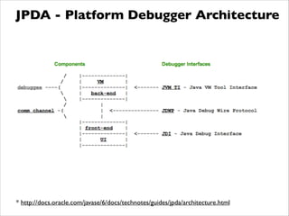JPDA - Platform Debugger Architecture
* http://docs.oracle.com/javase/6/docs/technotes/guides/jpda/architecture.html
 