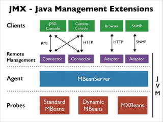 JMX - Java Management Extensions
MBeanServer
Standard	

MBeans
Dynamic	

MBeans
MXBeans
Connector Connector Adaptor Adaptor
Probes
Agent
Clients
Remote
Management
JMX 	

Console
Custom 	

Console
RMI HTTP
Browser
HTTP
SNMP
SNMP
J
V
M
 