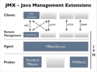 JMX - Java Management Extensions
MBeanServer
Standard	

MBeans
Dynamic	

MBeans
MXBeans
Connector Connector Adaptor Adaptor
Probes
Agent
Clients
Remote
Management
JMX 	

Console
Custom 	

Console
RMI HTTP
Browser
HTTP
SNMP
SNMP
J
V
M
 