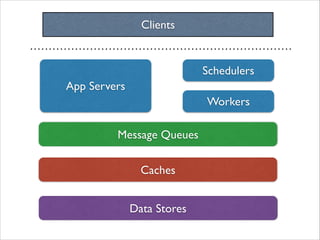 App Servers
Message Queues
Caches
Schedulers
Workers
Data Stores
Clients
 