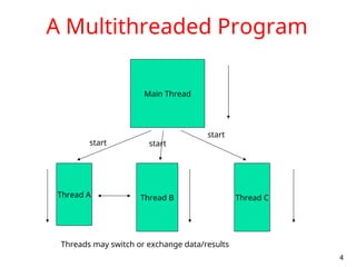 Thread System.data Threads_OS.ppt Concepts.ppt Includes the top[c about OS. It includes ...