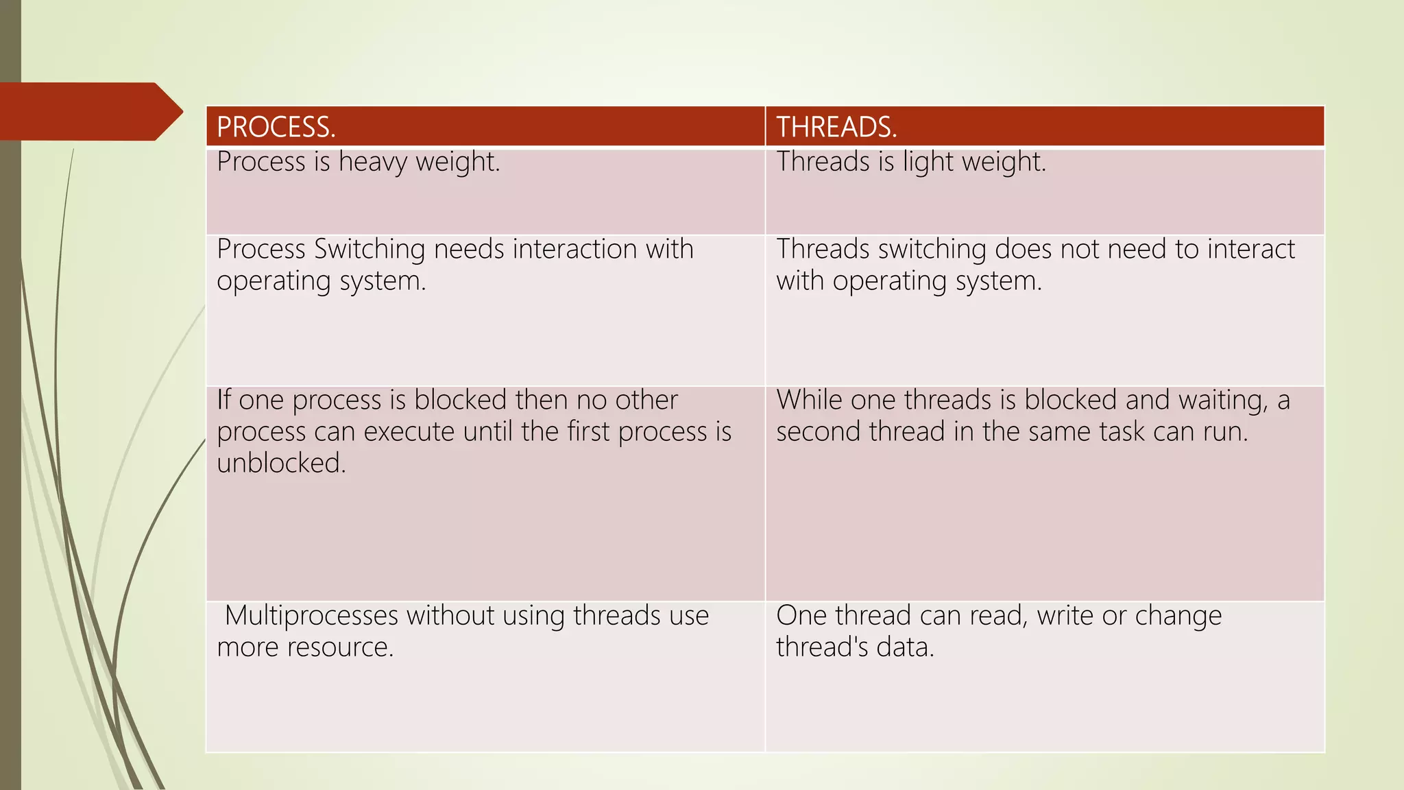 Threads ppt | PPT