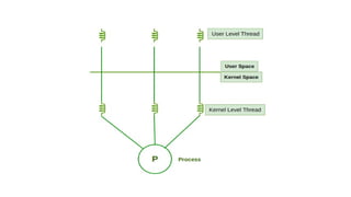 Threads, signal and socket system calls.pptx
