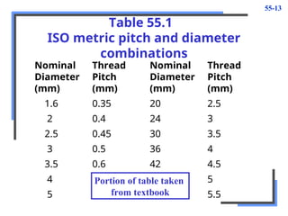 55-13
Table 55.1
ISO metric pitch and diameter
combinations
Nominal Thread Nominal Thread
Diameter Pitch Diameter Pitch
(mm) (mm) (mm) (mm)
1.6 0.35 20 2.5
2 0.4 24 3
2.5 0.45 30 3.5
3 0.5 36 4
3.5 0.6 42 4.5
4 0.7 48 5
5 0.8 56 5.5
Portion of table taken
from textbook
 