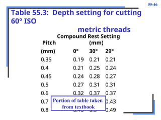 55-46
Table 55.3: Depth setting for cutting
60° ISO
metric threads
Compound Rest Setting
Pitch (mm)
(mm) 0° 30° 29°
0.35 0.19 0.21 0.21
0.4 0.21 0.25 0.24
0.45 0.24 0.28 0.27
0.5 0.27 0.31 0.31
0.6 0.32 0.37 0.37
0.7 0.37 0.43 0.43
0.8 0.43 0.5 0.49
Portion of table taken
from textbook
 
