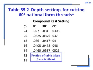 55-47
Table 55.2 Depth settings for cutting
60° national form threads*
Compound Rest Setting
tpi 0° 30° 29°
24 .027 .031 .0308
20 .0325 .0375 .037
18 .036 .0417 .041
16 .0405 .0468 .046
14 .0465 .0537 .0525
13 .050 .0577 .057
11 .059 .068 .0674
Portion of table taken
from textbook
 