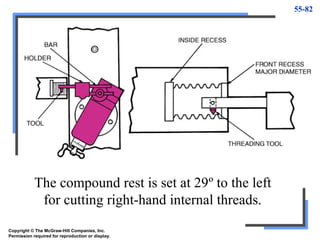 55-82
The compound rest is set at 29º to the left
for cutting right-hand internal threads.
Copyright © The McGraw-Hill Companies, Inc.
Permission required for reproduction or display.
 