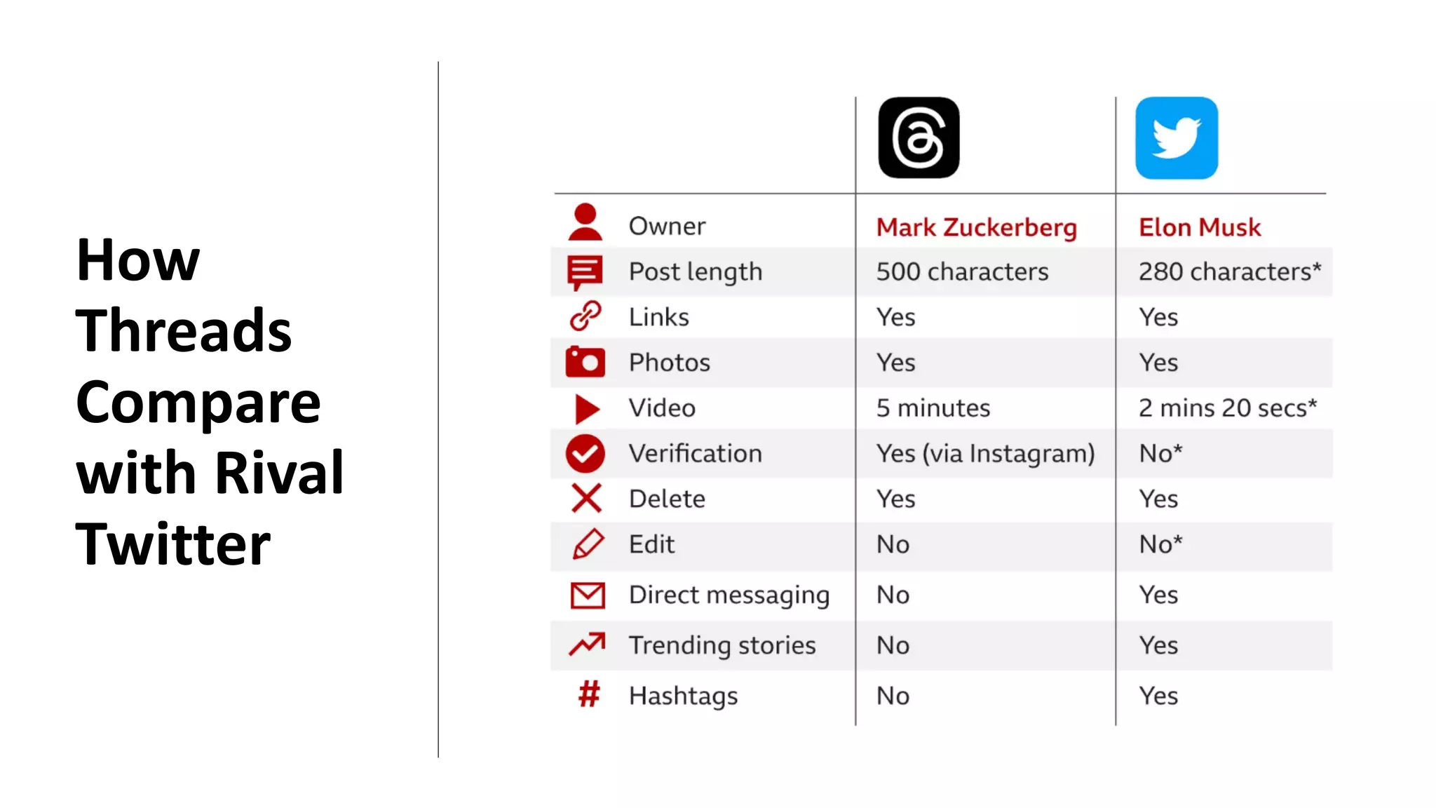 How
Threads
Compare
with Rival
Twitter
 