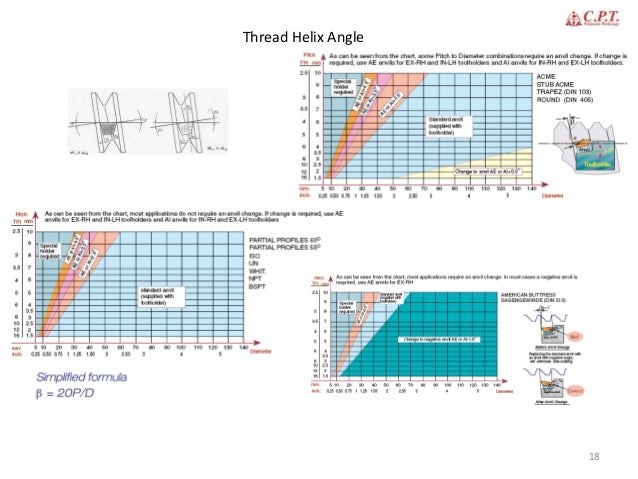 Thread Helix Angle Chart