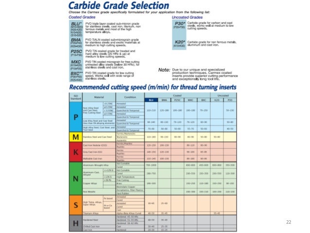 Kennametal Material Group Chart