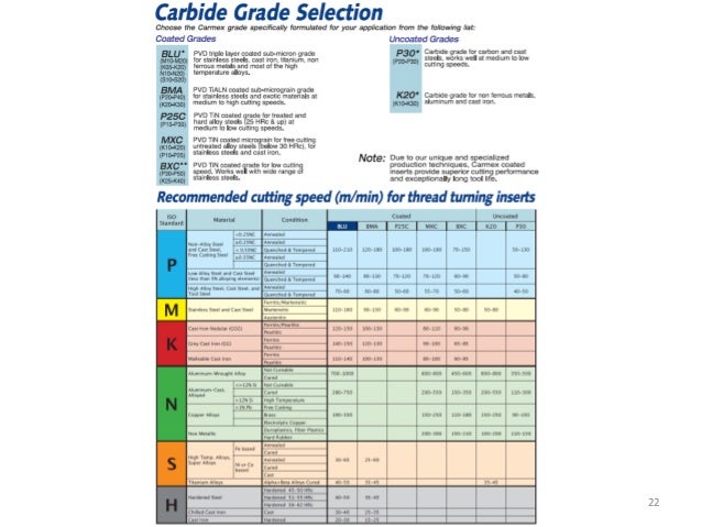 steel stainless grade material turning Thread