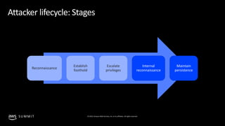 © 2019, Amazon Web Services, Inc. or its affiliates. All rights reserved.S U M M I T
Attacker lifecycle: Stages
Reconnaiss...