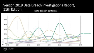 © 2019, Amazon Web Services, Inc. or its affiliates. All rights reserved.S U M M I T
Data breach patterns
Verizon 2018 Dat...