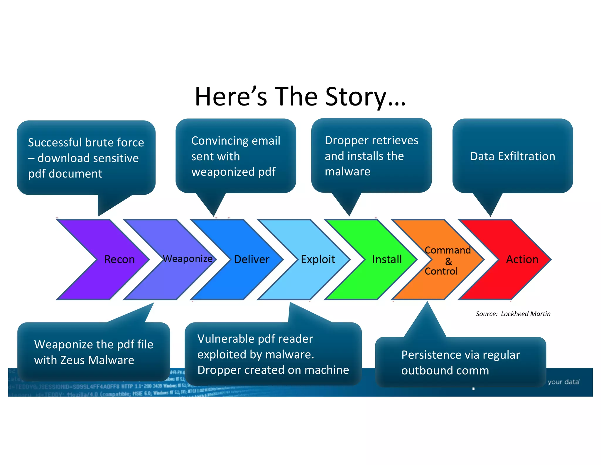 Here’s	The	Story…
Successful	brute	force	
– download	sensitive	
pdf	document
Weaponize	the	pdf	file	
with	Zeus	Malware
Convincing	email	
sent	with	
weaponized	pdf
Vulnerable	pdf	reader	
exploited	by	malware.		
Dropper	created	on	machine
Dropper	retrieves	
and	installs	the	
malware
Persistence	via	regular	
outbound	comm
Data	Exfiltration
Source:		Lockheed	Martin
 