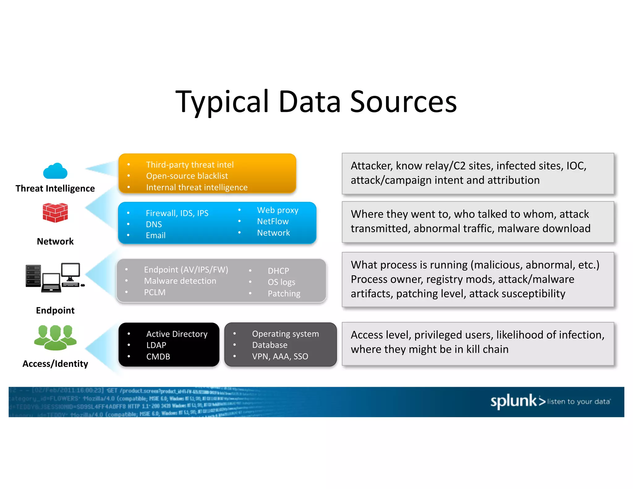 Persist,	Repeat
Threat	Intelligence
Access/Identity
Endpoint
Network
Attacker,	know	relay/C2	sites,	infected	sites,	IOC,	
attack/campaign	intent	and	attribution
Where	they	went	to,	who	talked	to	whom,	attack	
transmitted,	abnormal	traffic,	malware	download
What	process	is	running	(malicious,	abnormal,	etc.)	
Process	owner,	registry	mods,	attack/malware	
artifacts,	patching	level,	attack	susceptibility
Access	level,	privileged	users,	likelihood	of	infection,	
where	they	might	be	in	kill	chain	
• Third-party	threat	intel
• Open-source	blacklist
• Internal	threat	intelligence
• Firewall,	IDS,	IPS
• DNS
• Email
• Endpoint	(AV/IPS/FW)
• Malware	detection
• PCLM
• DHCP
• OS	logs
• Patching
• Active	Directory
• LDAP
• CMDB
• Operating	system
• Database
• VPN,	AAA,	SSO
Typical	Data	Sources
• Web	proxy
• NetFlow
• Network
 