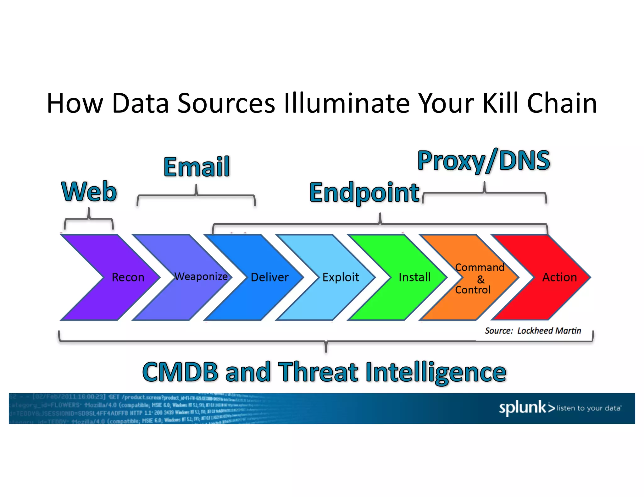 How	Data	Sources	Illuminate	Your	Kill	Chain
 