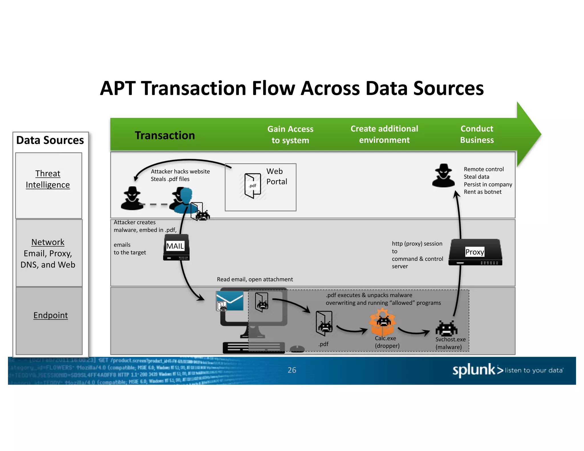 APT	Transaction	Flow	Across	Data	Sources
26
http	(proxy)	session	
to
command	&	control
server	
Remote	control
Steal	data
Persist	in	company
Rent	as	botnet
Proxy
Conduct
Business
Create	additional	
environment
Gain	Access	
to	systemTransaction
Threat	
Intelligence
Endpoint
Network
Email,	Proxy,	
DNS,	and	Web
Data	Sources
.pdf
.pdf executes	&	unpacks	malware
overwriting	and	running	“allowed”	programs
Svchost.exe
(malware)
Calc.exe
(dropper)
Attacker	hacks	website
Steals	.pdf files
Web
Portal.pdf
Attacker	creates
malware,	embed in	.pdf,	
emails	
to	the	target
MAIL
Read	email,	open	attachment
 