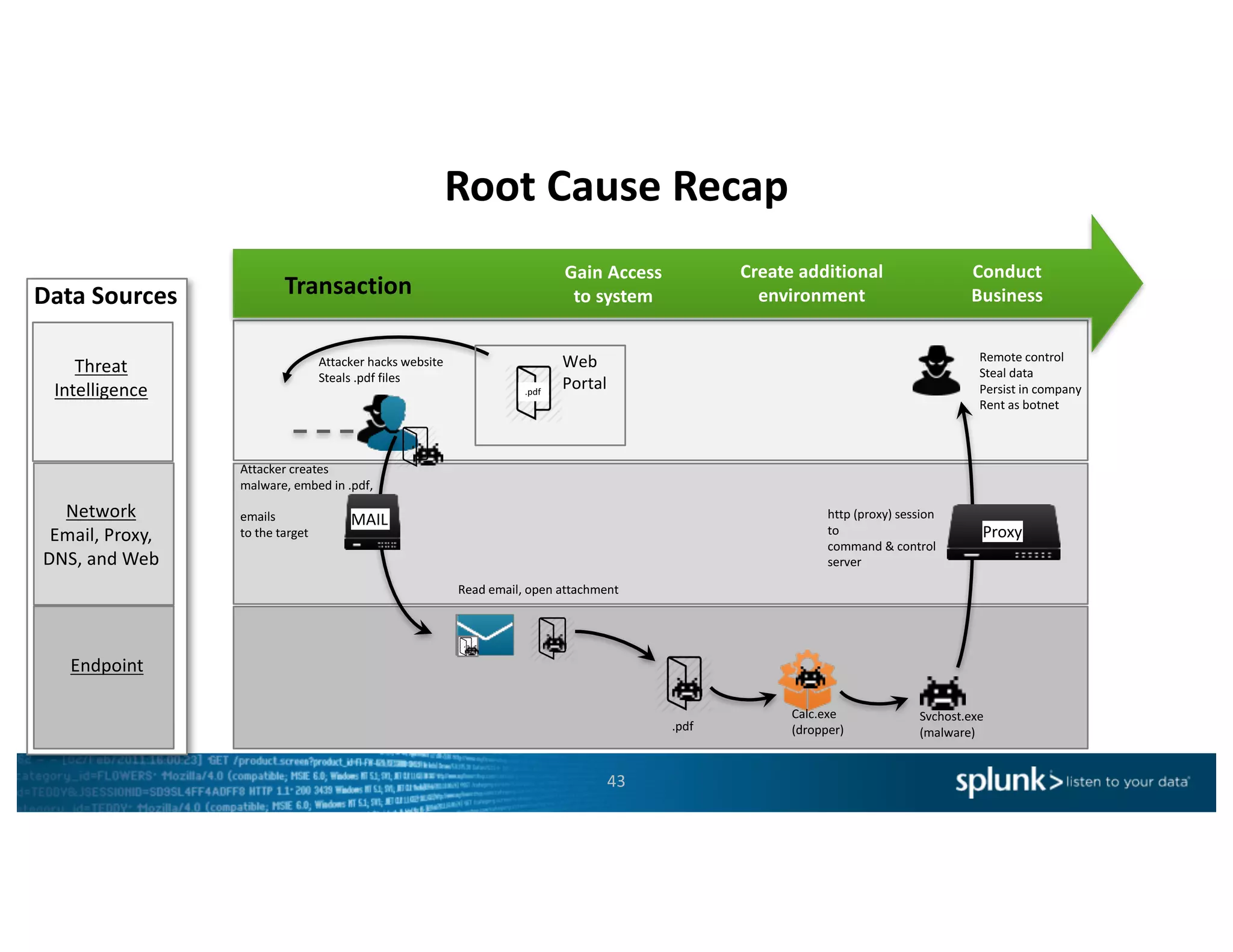 Root	Cause	Recap
43
Data	Sources
.pdf executes	&	unpacks	malware
overwriting	and	running	“allowed”	programs
http	(proxy)	session	
to
command	&	control
server	
Remote	control
Steal	data
Persist	in	company
Rent	as	botnet
Proxy
Conduct
Business
Create	additional	
environment
Gain	Access	
to	systemTransaction
Threat	
Intelligence
Endpoint
Network
Email,	Proxy,	
DNS,	and	Web
.pdf
Svchost.exe
(malware)
Calc.exe
(dropper)
Attacker	hacks	website
Steals	.pdf files
Web
Portal.pdf
Attacker	creates
malware,	embed in	.pdf,	
emails	
to	the	target
MAIL
Read	email,	open	attachment
 