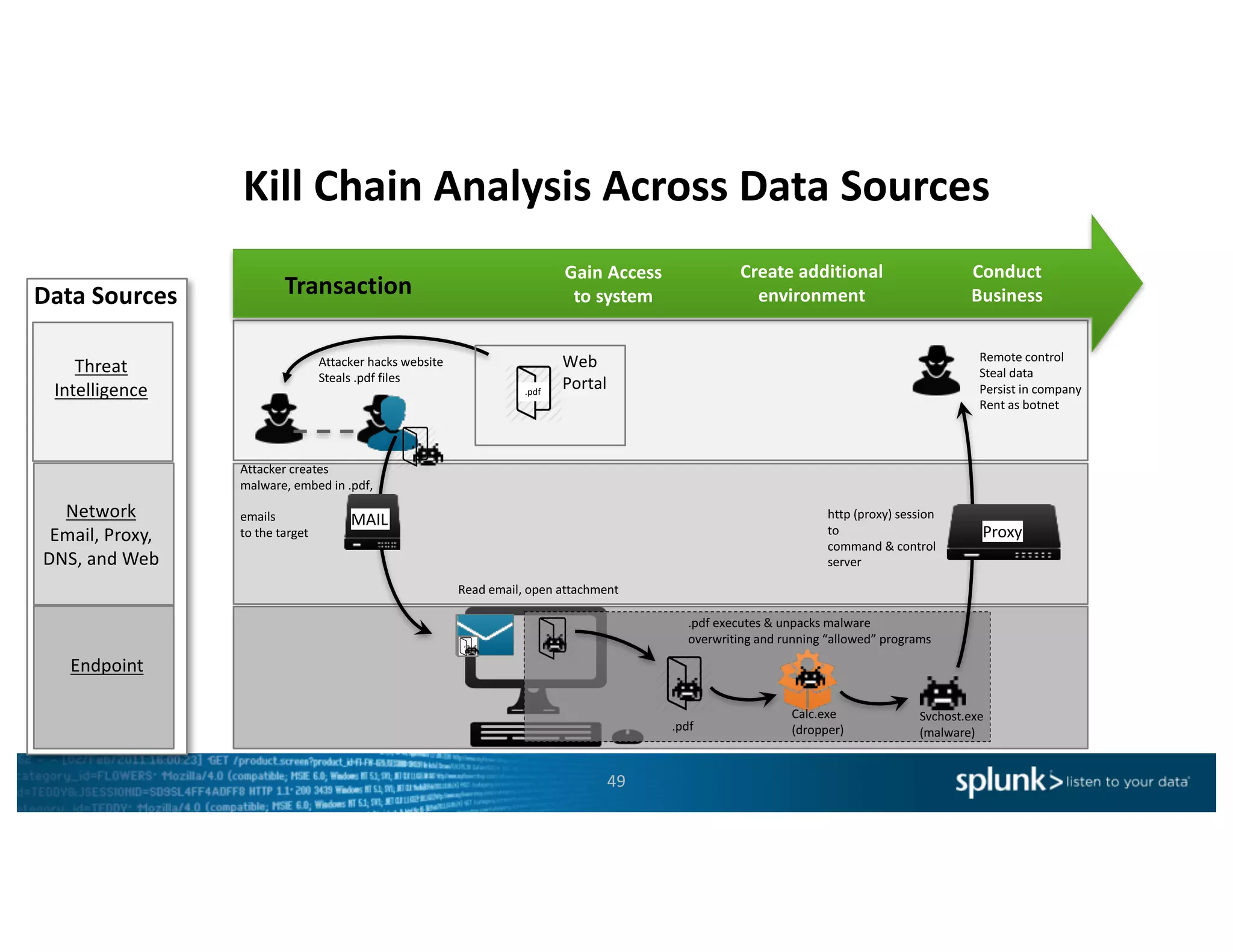Kill	Chain	Analysis	Across	Data	Sources
49
http	(proxy)	session	
to
command	&	control
server	
Remote	control
Steal	data
Persist	in	company
Rent	as	botnet
Proxy
Conduct
Business
Create	additional	
environment
Gain	Access	
to	systemTransaction
Threat	
Intelligence
Endpoint
Network
Email,	Proxy,	
DNS,	and	Web
Data	Sources
.pdf
.pdf executes	&	unpacks	malware
overwriting	and	running	“allowed”	programs
Svchost.exe
(malware)
Calc.exe
(dropper)
Attacker	hacks	website
Steals	.pdf files
Web
Portal.pdf
Attacker	creates
malware,	embed in	.pdf,	
emails	
to	the	target
MAIL
Read	email,	open	attachment
 