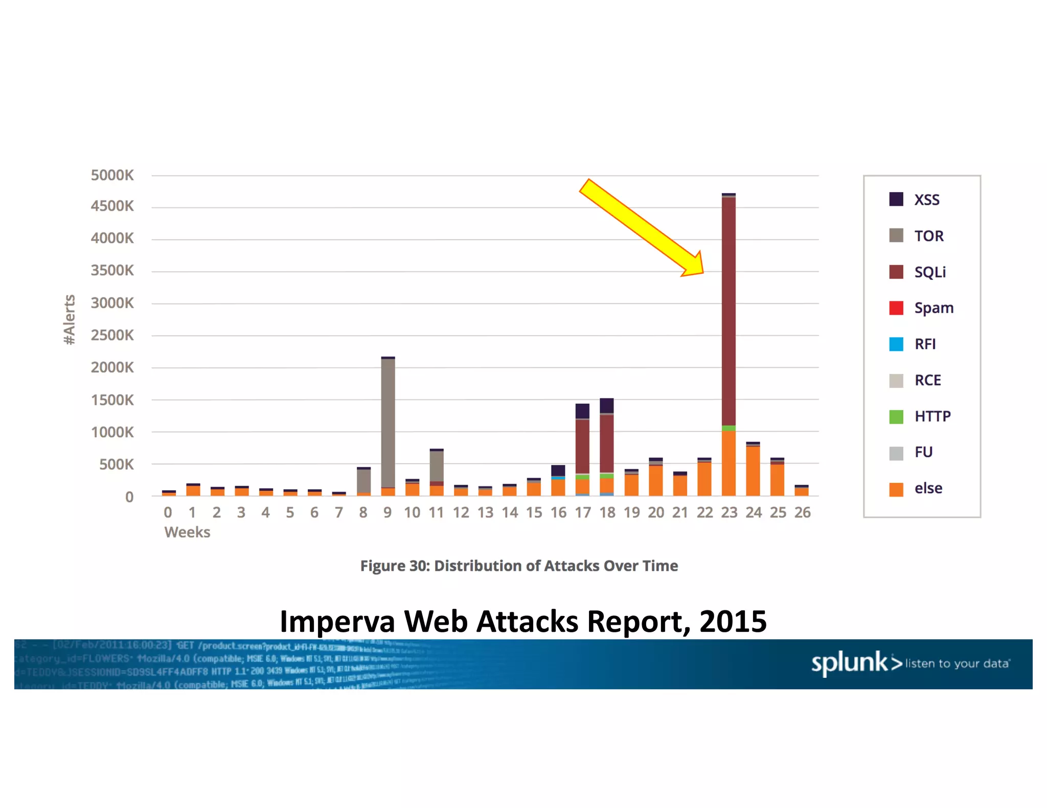 Imperva	Web	Attacks	Report,	2015
 
