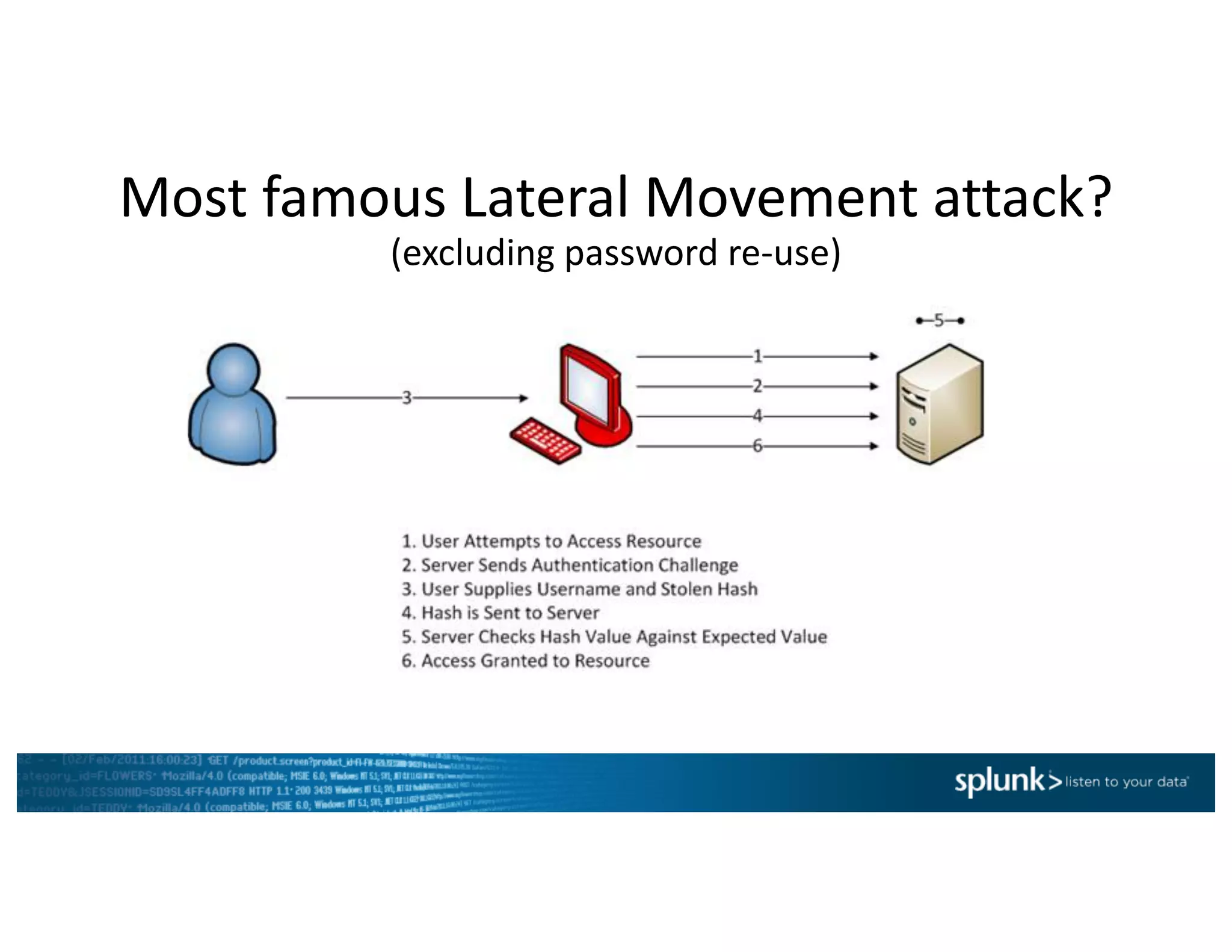 Most	famous	Lateral	Movement	attack?
(excluding	password	re-use)
Pass	the	Hash!
 