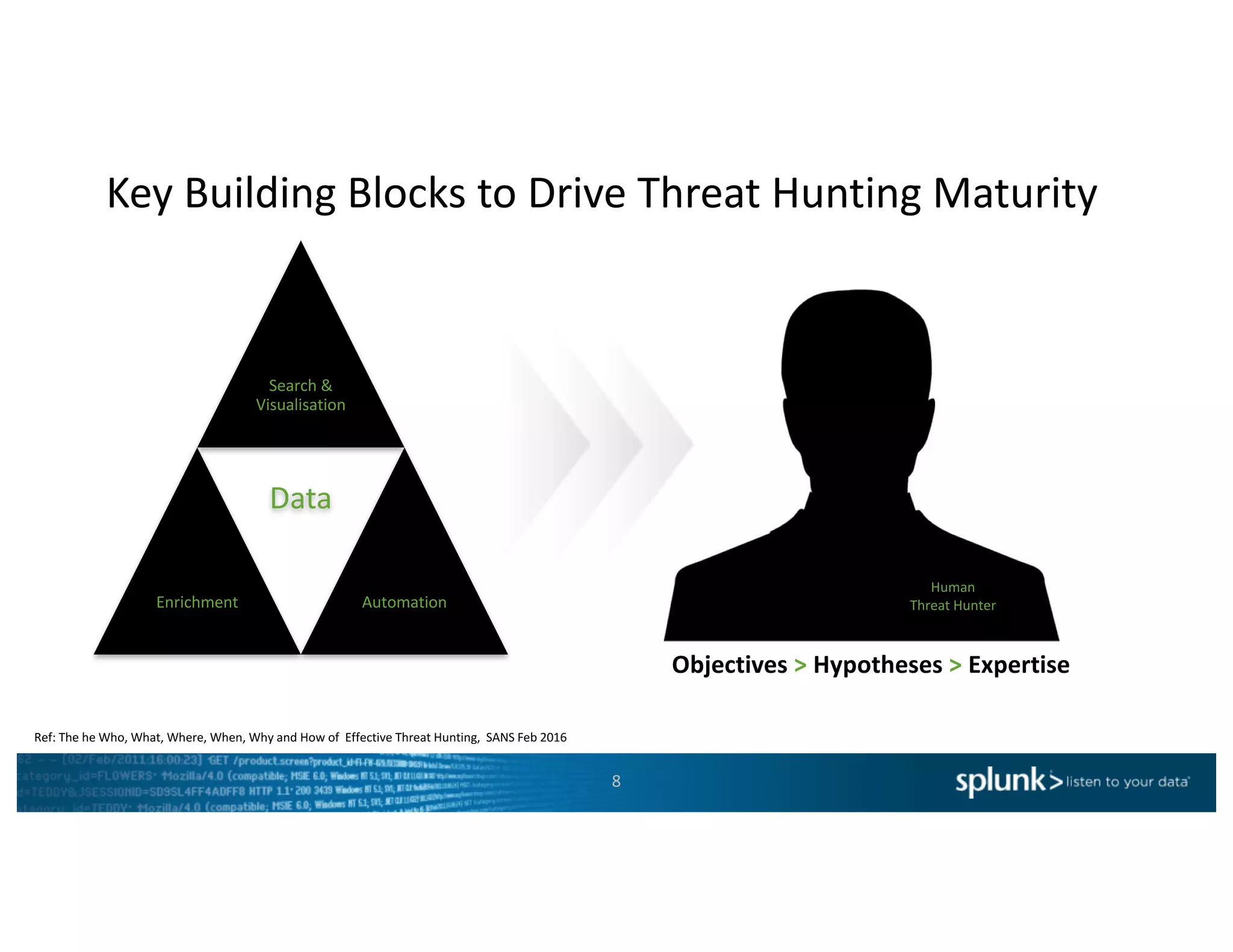 Search	&	
Visualisation
Enrichment
Data
Automation
8
Human	
Threat	Hunter
Key	Building	Blocks	to	Drive	Threat	Hunting	Maturity
Ref:	The	he	Who,	What,	Where,	When,	Why	and	How	of	 Effective	Threat	Hunting,		SANS	Feb	2016
Objectives	> Hypotheses	> Expertise
 