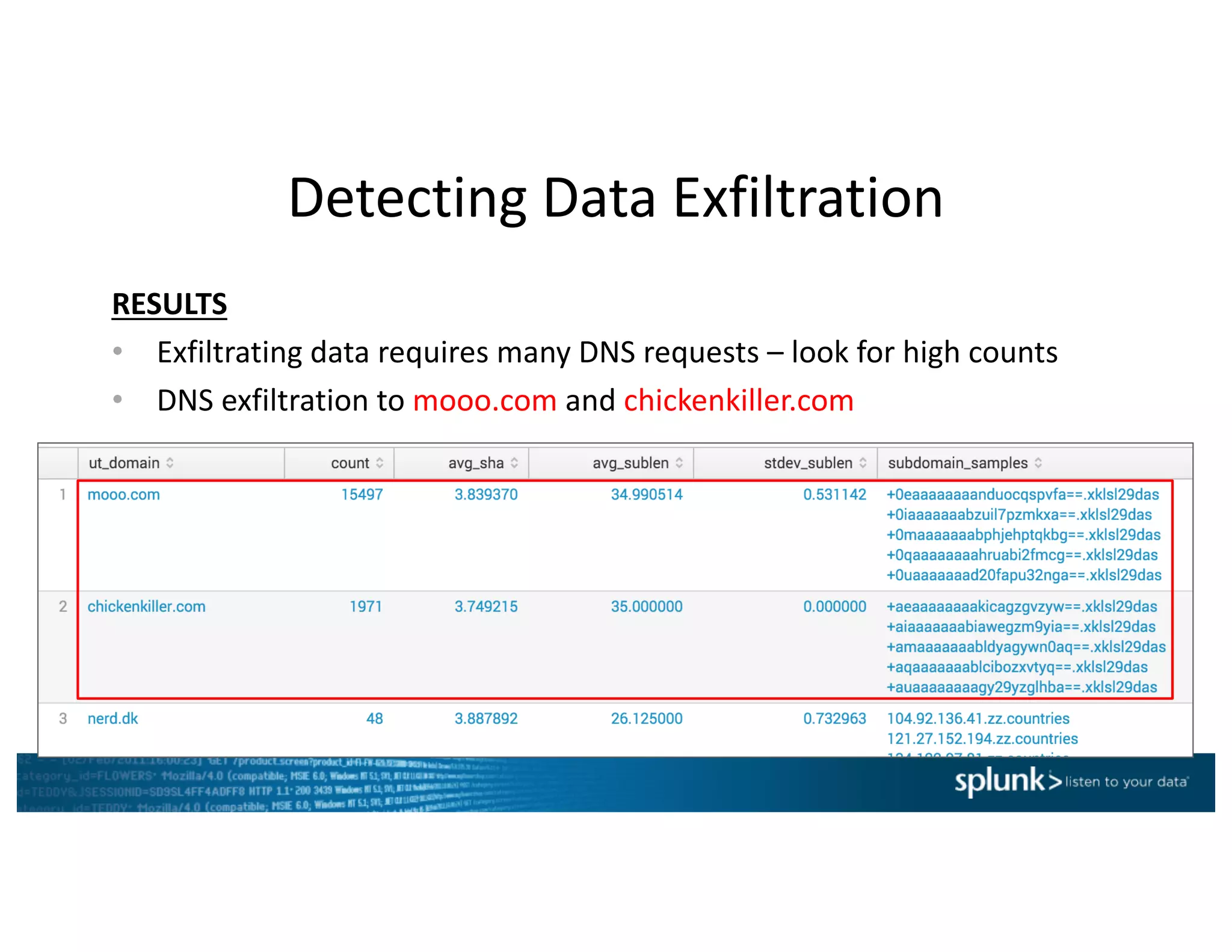 Detecting	Data	Exfiltration
RESULTS
• Exfiltrating data	requires	many	DNS	requests	– look	for	high	counts
• DNS	exfiltration	to	mooo.com and chickenkiller.com
 