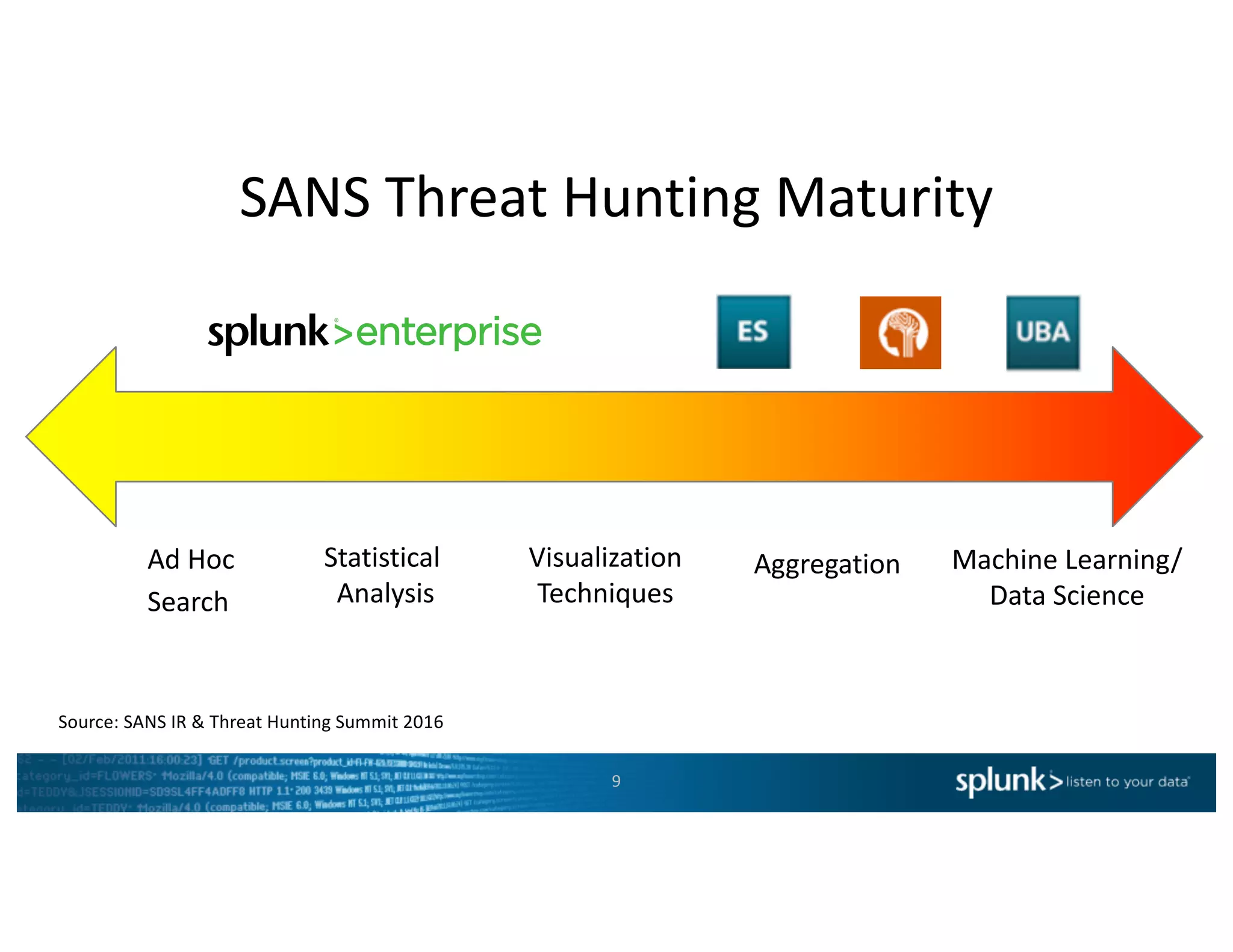 SANS	Threat	Hunting	Maturity
9
Ad	Hoc	
Search
Statistical	
Analysis
Visualization
Techniques
Aggregation Machine	Learning/
Data	Science
85%																											55%																						50%																				48%																											32%	
Source:	SANS	IR	&	Threat	Hunting	Summit	2016
 
