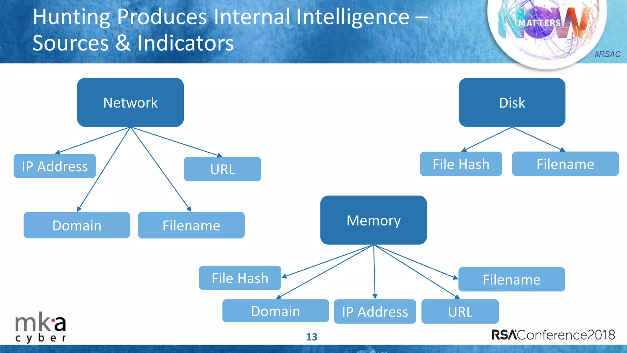 #RSAC
Hunting Produces Internal Intelligence –
Sources & Indicators
13
Network
IP Address
Domain
URL
Filename
Disk
File Hash Filename
Memory
File Hash Filename
Domain IP Address URL
 