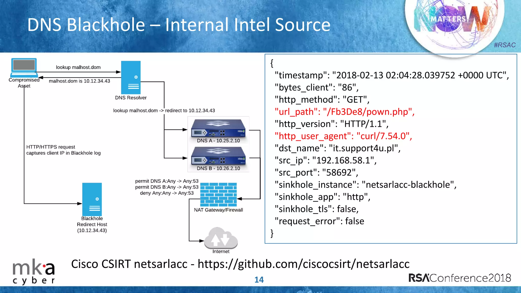 #RSAC
DNS Blackhole – Internal Intel Source
14
{
"timestamp": "2018-02-13 02:04:28.039752 +0000 UTC",
"bytes_client": "86",
"http_method": "GET",
"url_path": "/Fb3De8/pown.php",
"http_version": "HTTP/1.1",
"http_user_agent": "curl/7.54.0",
"dst_name": "it.support4u.pl",
"src_ip": "192.168.58.1",
"src_port": "58692",
"sinkhole_instance": "netsarlacc-blackhole",
"sinkhole_app": "http",
"sinkhole_tls": false,
"request_error": false
}
Cisco CSIRT netsarlacc - https://github.com/ciscocsirt/netsarlacc
 