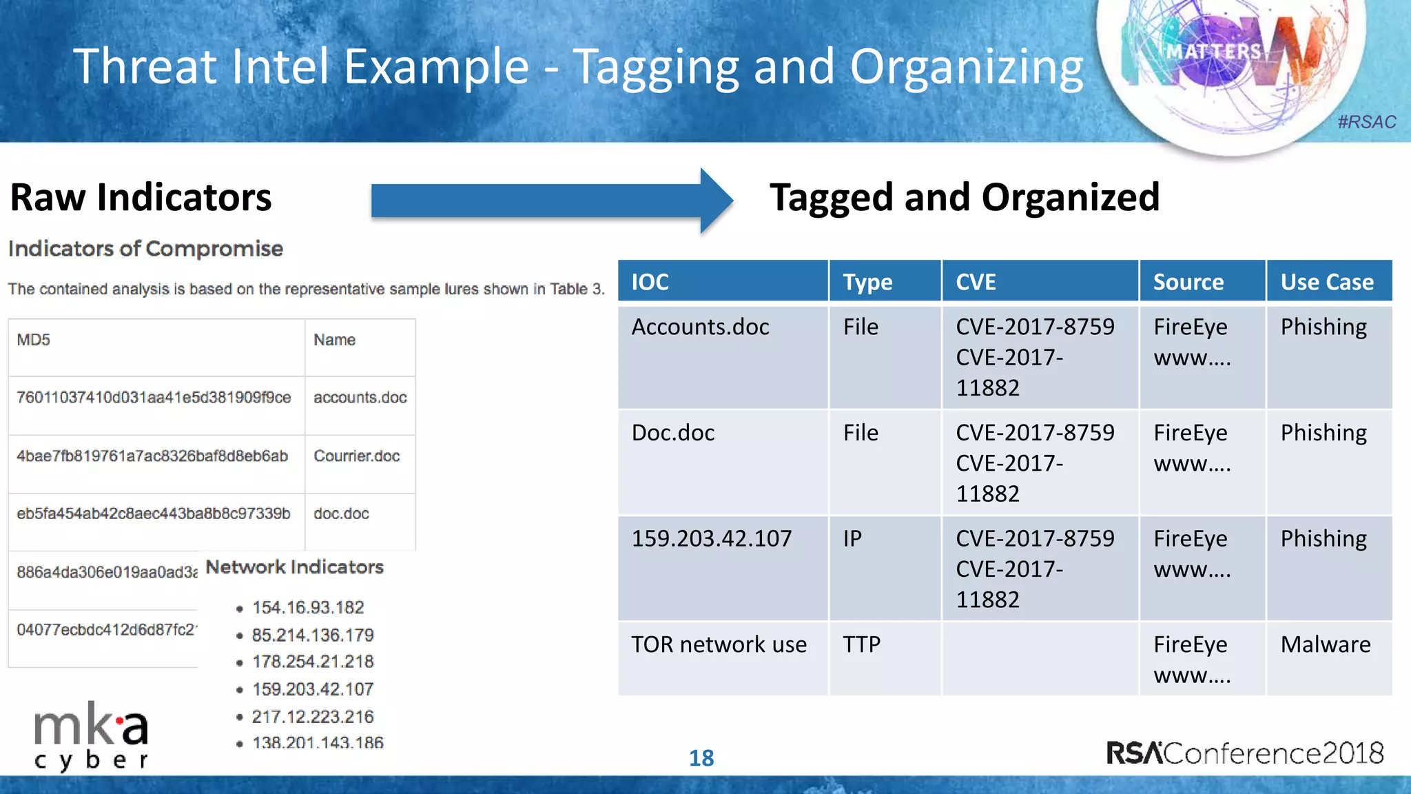 #RSAC
Threat Intel Example - Tagging and Organizing
Raw Indicators Tagged and Organized
IOC Type CVE Source Use Case
Accounts.doc File CVE-2017-8759
CVE-2017-
11882
FireEye
www….
Phishing
Doc.doc File CVE-2017-8759
CVE-2017-
11882
FireEye
www….
Phishing
159.203.42.107 IP CVE-2017-8759
CVE-2017-
11882
FireEye
www….
Phishing
TOR network use TTP FireEye
www….
Malware
18
 