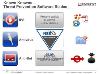 Known Knowns –
Threat Prevention Software Blades

IPS

Prevent exploit
of known
vulnerabilities

Antivirus

Block
known malware

Anti-Bot

Block Bot
Overall IPS Protection
Communication

99.0%

[Protected] For public distribution

©2013 Check Point Software Technologies Ltd.

3

 