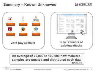 Summary – Known Unknowns

Zero Day exploits

New variants of
existing attacks

An average of 70,000 to 100,000 new malware
samples are created and distributed each day.
[Protected] For public distribution

©2013 Check Point Software Technologies Ltd.

37

 