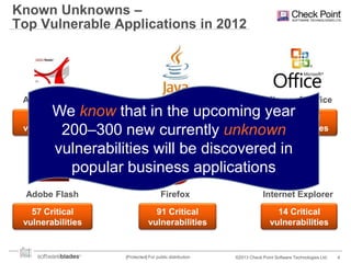 Known Unknowns –
Top Vulnerable Applications in 2012

Adobe Reader

Java

Microsoft Office

We know that in the upcoming year
17 Critical
16 Critical
vulnerabilities
vulnerabilities
200–300 new currently unknown
vulnerabilities will be discovered in
popular business applications

30 Critical
vulnerabilities

Adobe Flash

Firefox

Internet Explorer

57 Critical
vulnerabilities

91 Critical
vulnerabilities

14 Critical
vulnerabilities

[Protected] For public distribution

©2013 Check Point Software Technologies Ltd.

4

 